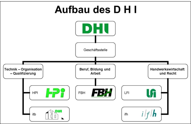 Struktur des DHI